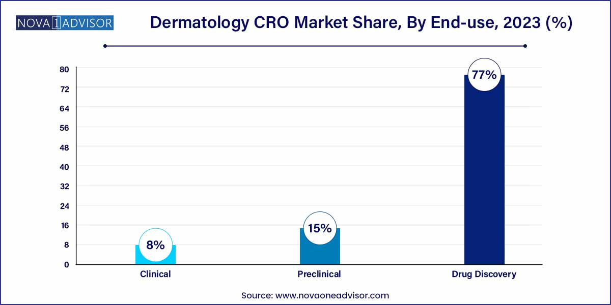 Dermatology CRO Market Market Share, By End-use, 2023 (%)