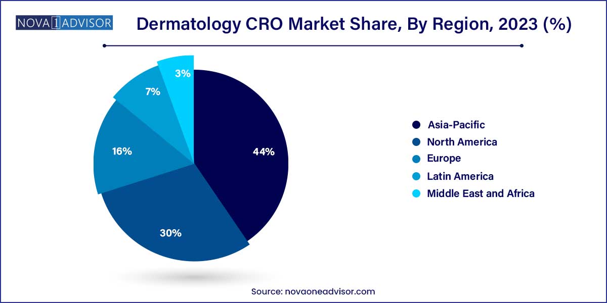 Dermatology CRO Market Market Share, By Region 2023 (%)