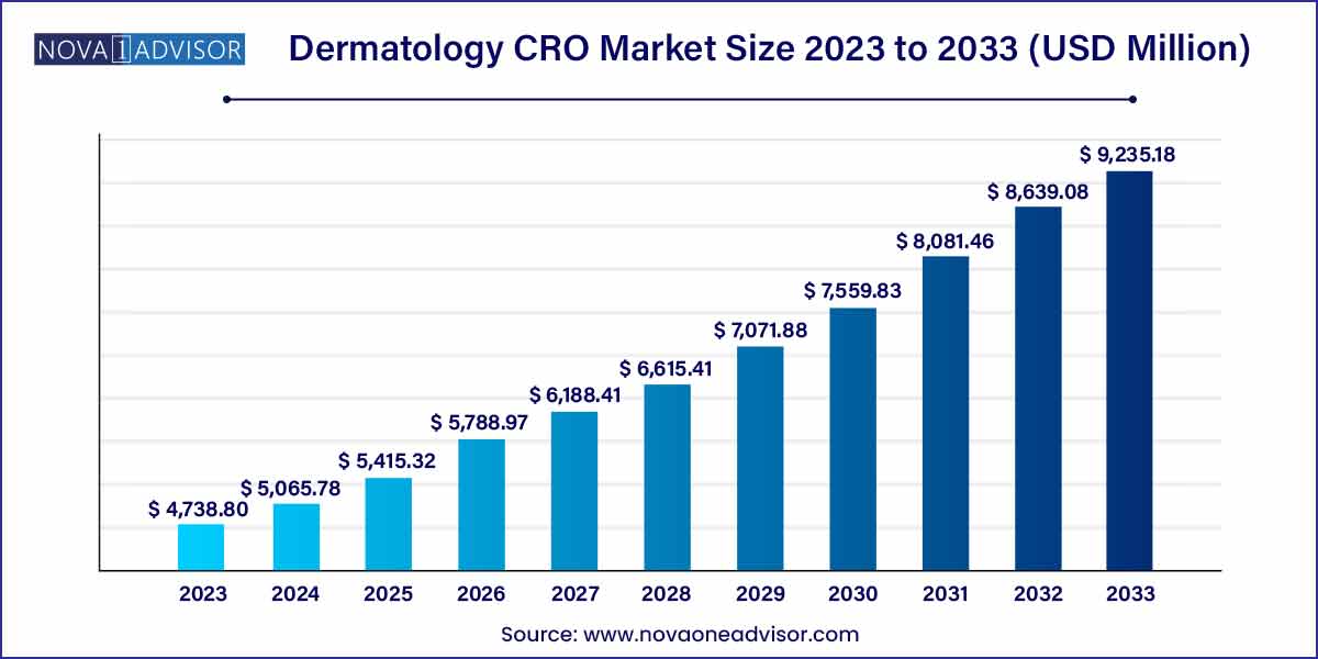 Dermatology CRO Market Size 2024 To 2033
