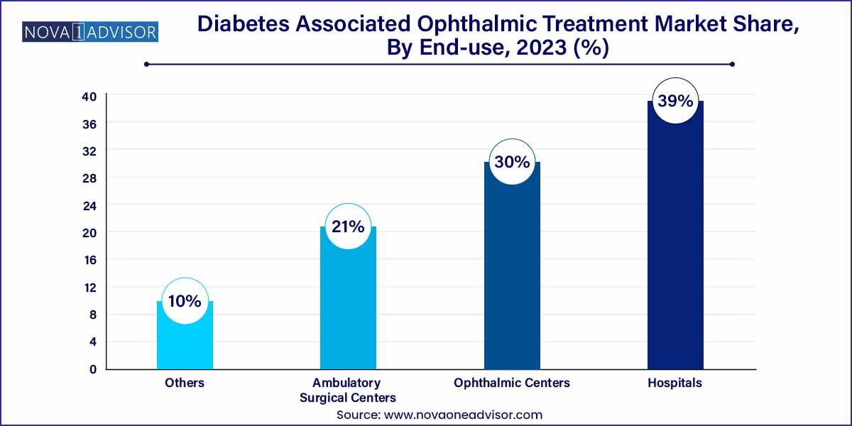 Diabetes Associated Ophthalmic Treatment Market Share, By End-use, 2023 (%)