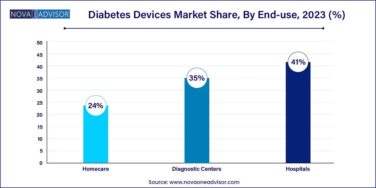 Diabetes Devices Market Share, By End-use, 2023 (%)