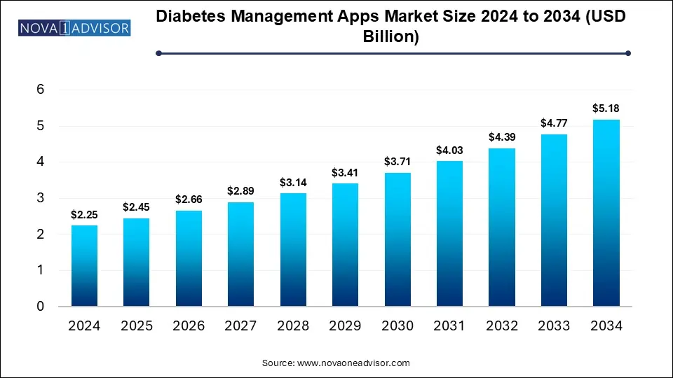 Diabetes Management Apps Market Size 2024 To 2034