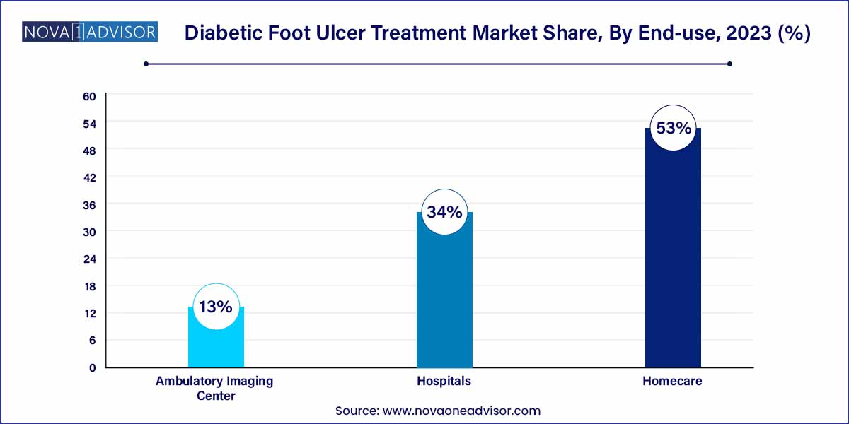 Diabetic Foot Ulcer Treatment Market Share, By End-use, 2023 (%)