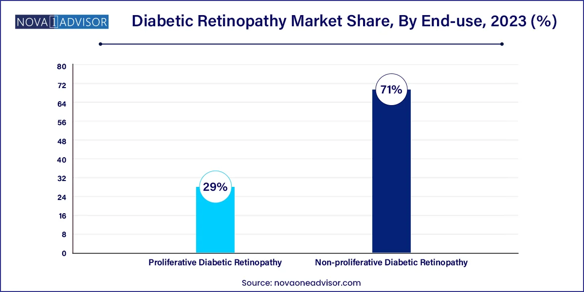 Diabetic Retinopathy Market Share, By End-use, 2023 (%)