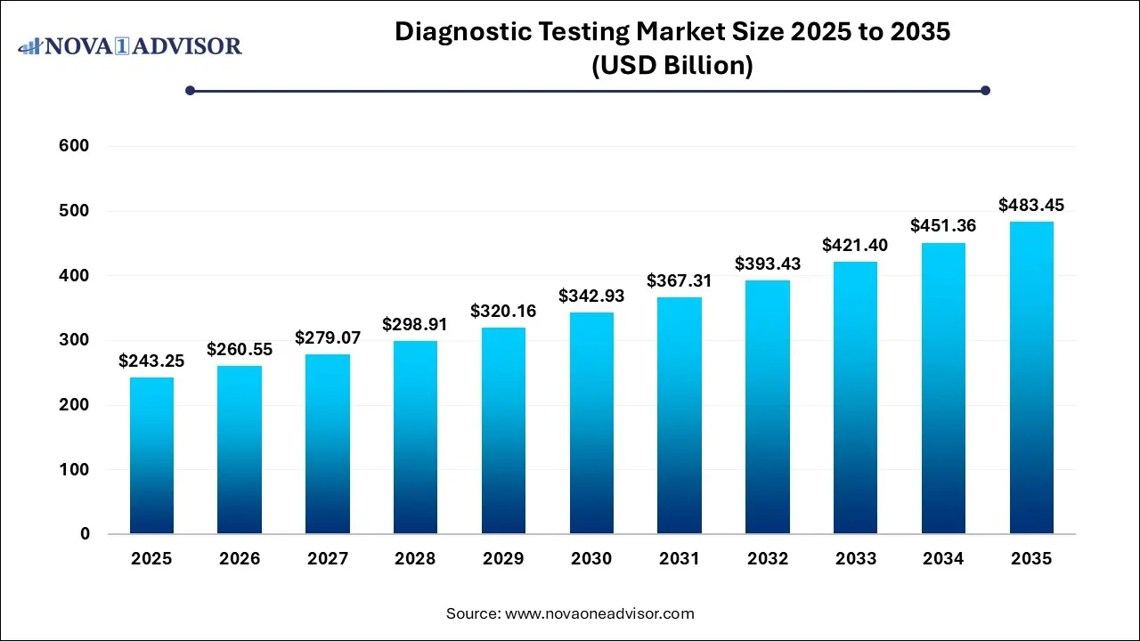 Diagnostic Testing Market Size 2025 To 2035