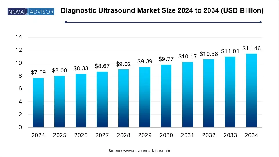 Diagnostic Ultrasound Market Size 2024 To 2034