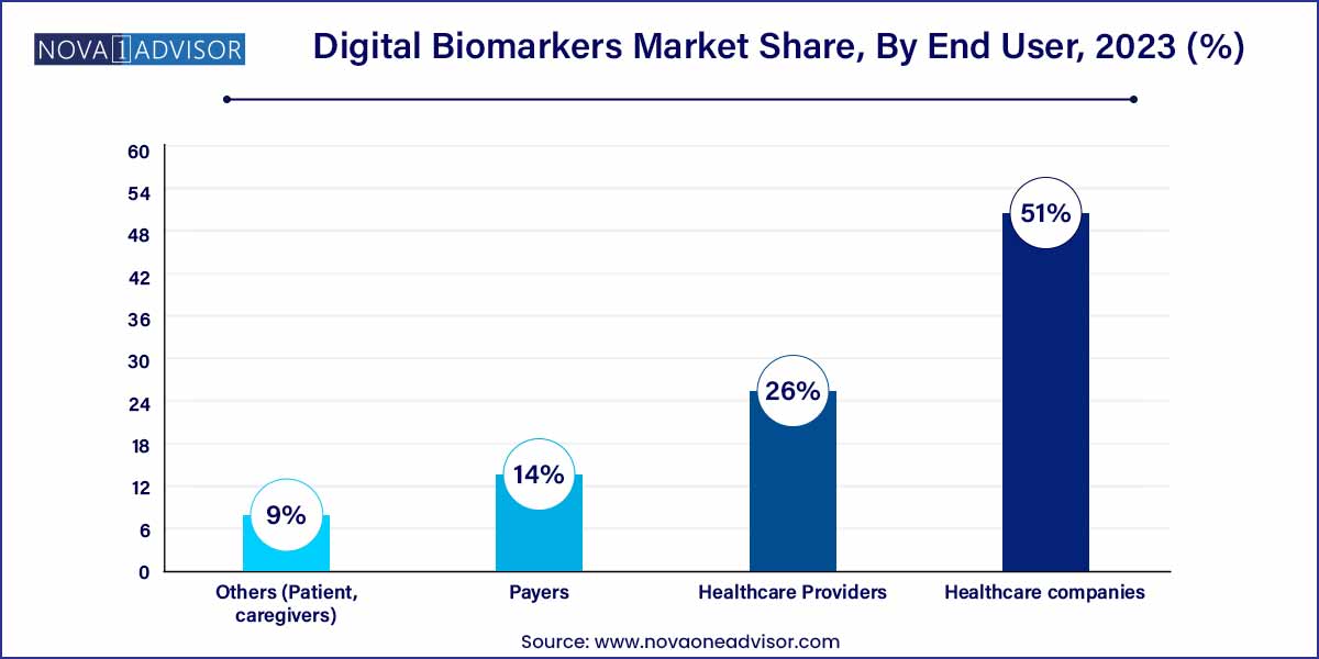 Digital Biomarkers Market Share, By End User, 2023