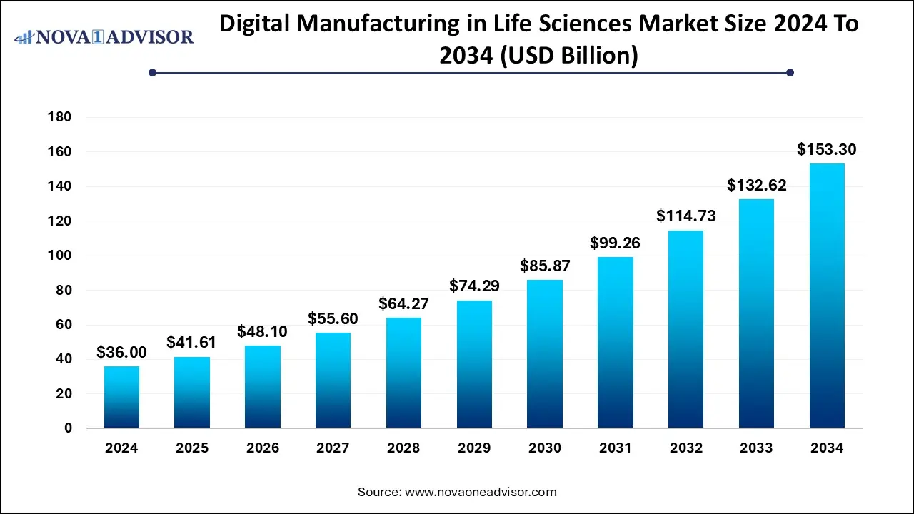 Digital Manufacturing in Life Sciences Market Size 2024 To 2034 Digital Manufacturing in Life Sciences Market Size 2024 To 2034