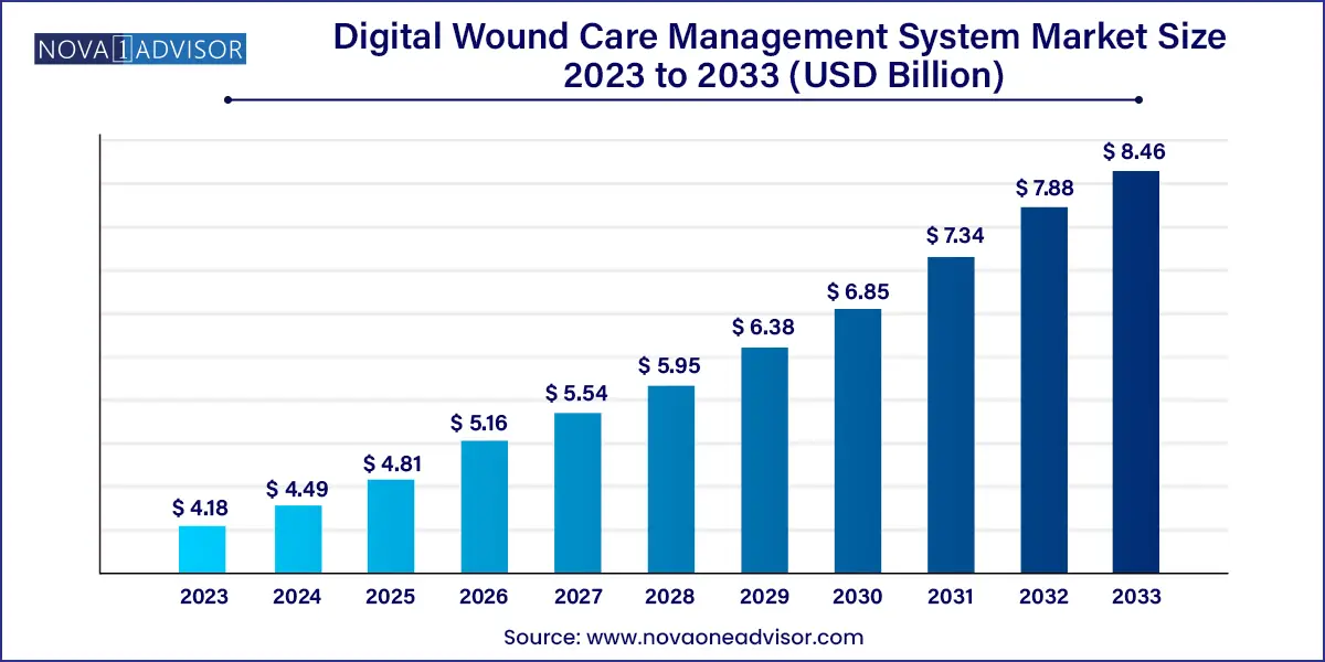 Digital Wound Care Management System Market Size, 2024 to 2033