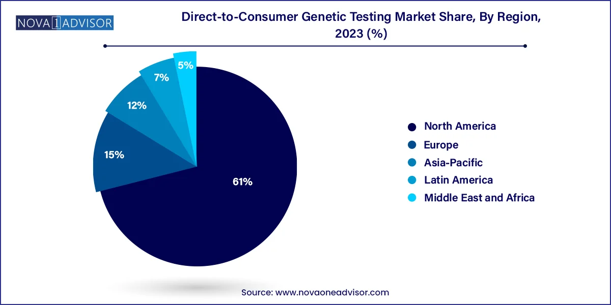 Direct-to-Consumer Genetic Testing Market Share, By Region 2023 (%)