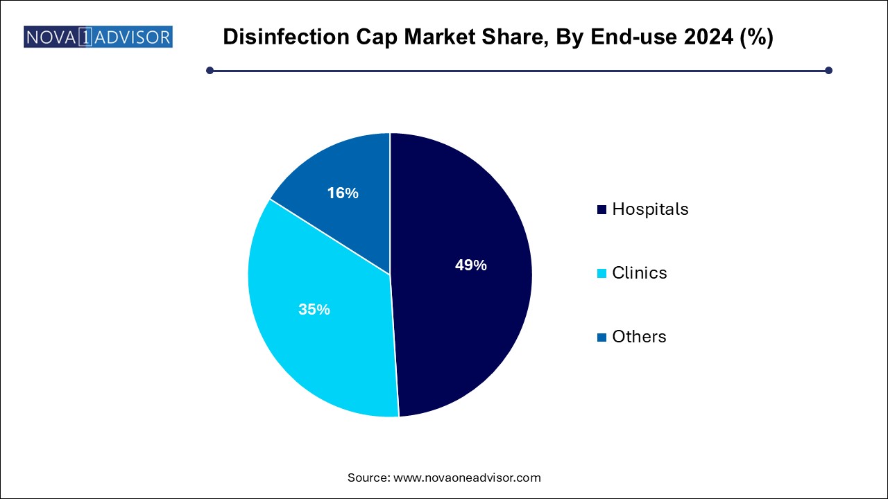 Disinfection Cap Market Share, By End-use 2024 (%)