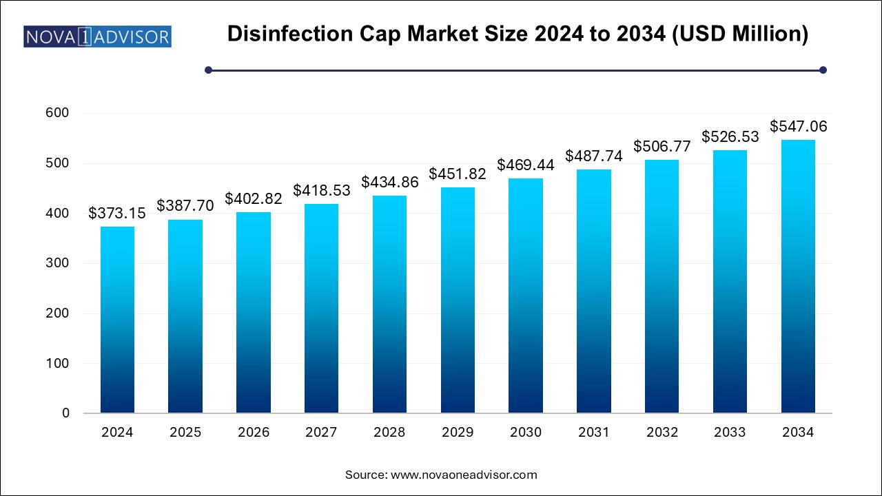 Disinfection Cap Market Size 2024 To 2034