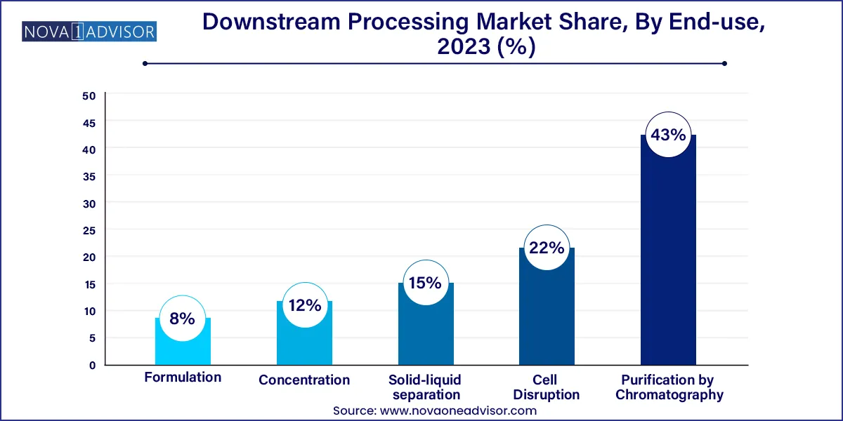 Downstream Processing Market Share, By End-use, 2023 (%)