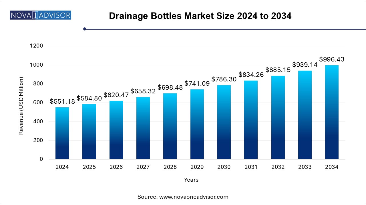 Drainage Bottles Market Size 2024 To 2034