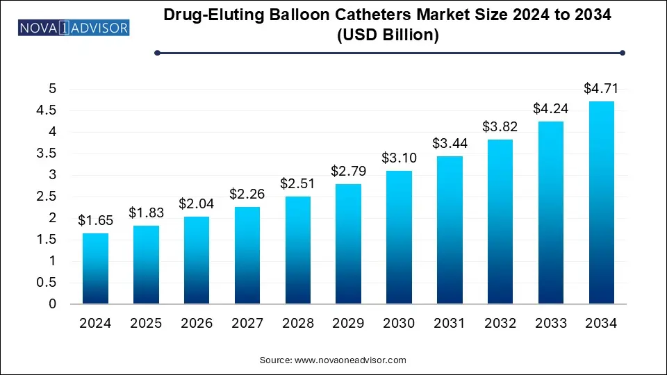 Drug-Eluting Balloon Catheters Market Size 2024 To 2034