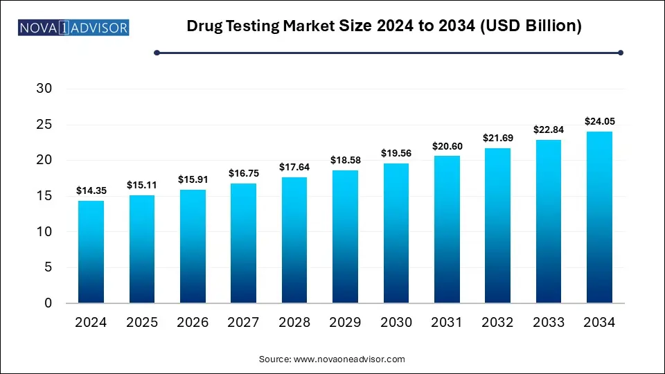 Drug Testing Market Size 2024 To 2034