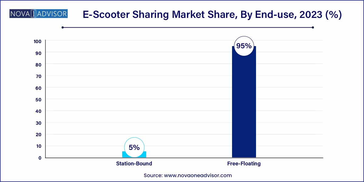 E-Scooter Sharing Market Share, By End-use, 2023 (%)