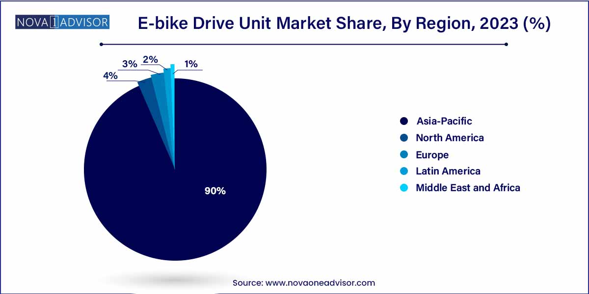 E-bike Drive Unit Market Share, By Region 2023 (%)
