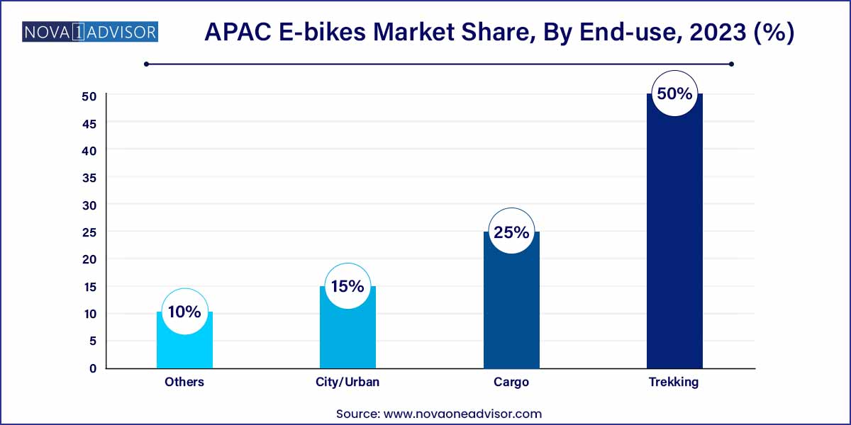 APAC E-bikes Market Share, By End-use, 2023 (%)