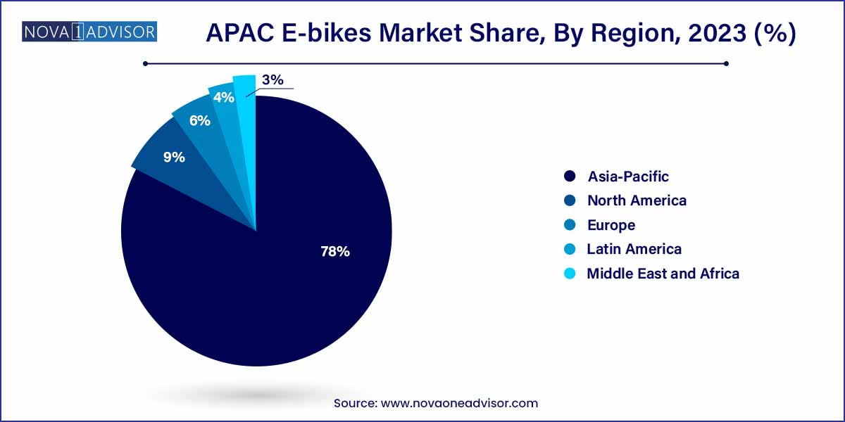 APAC E-bikes Market Share, By Region 2023 (%)