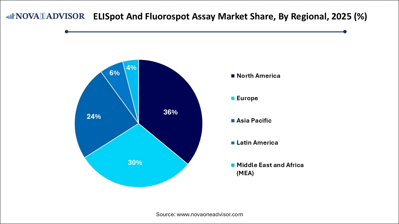 ELISpot and FluoroSpot Assay Market Share, By Regional 2025 (%)