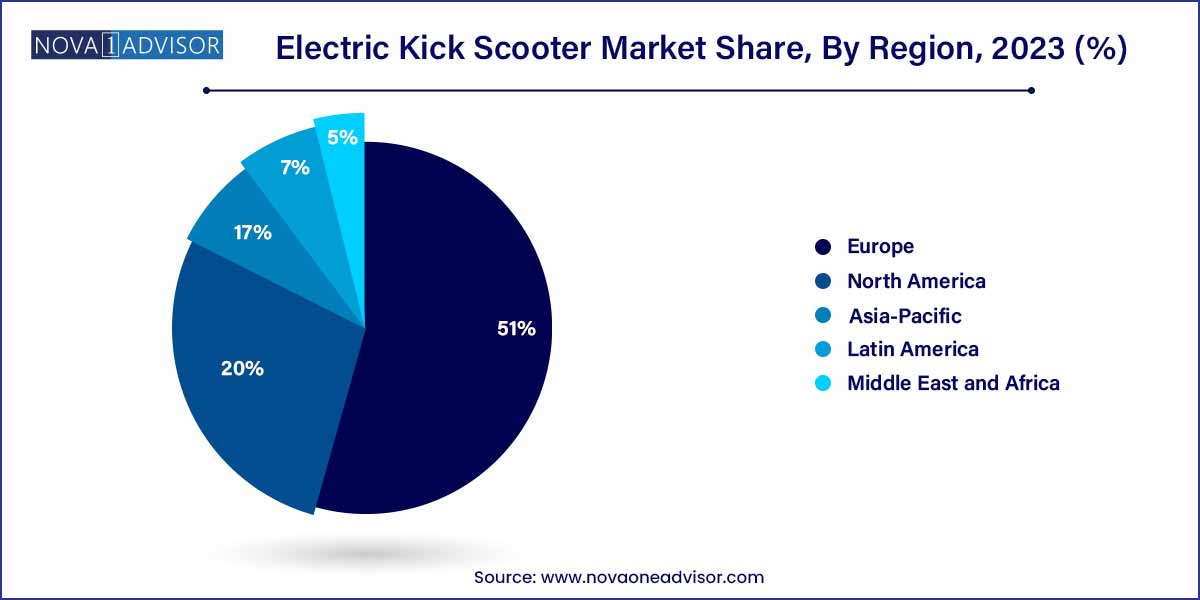 Electric Kick Scooter Market Share, By Region 2023 (%)