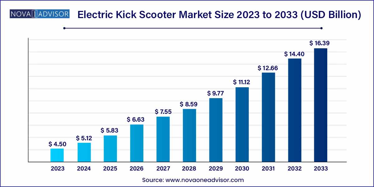 Electric Kick Scooters Market Size 2024 To 2033