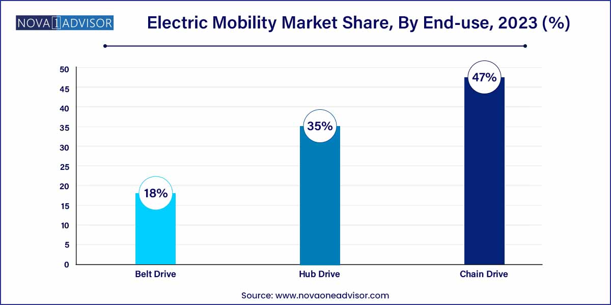 Electric Mobility Market Share, By End-use, 2023 (%)