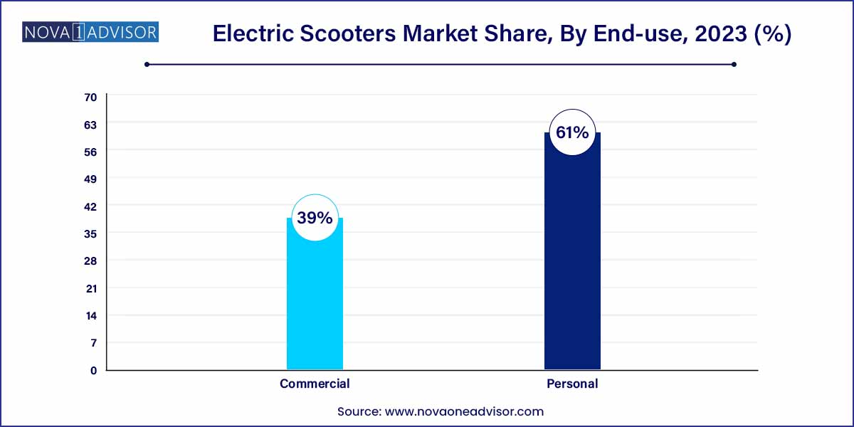 Electric Scooters Market Share, By End-use, 2023 (%)