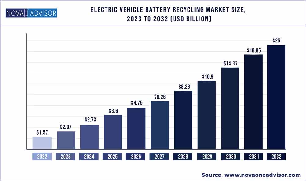 Electric Vehicle Battery Recycling Market Size, 2023 to 2032