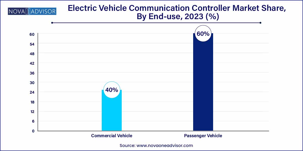 Electric Vehicle Communication Controller Market Share, By End-use, 2023 (%)