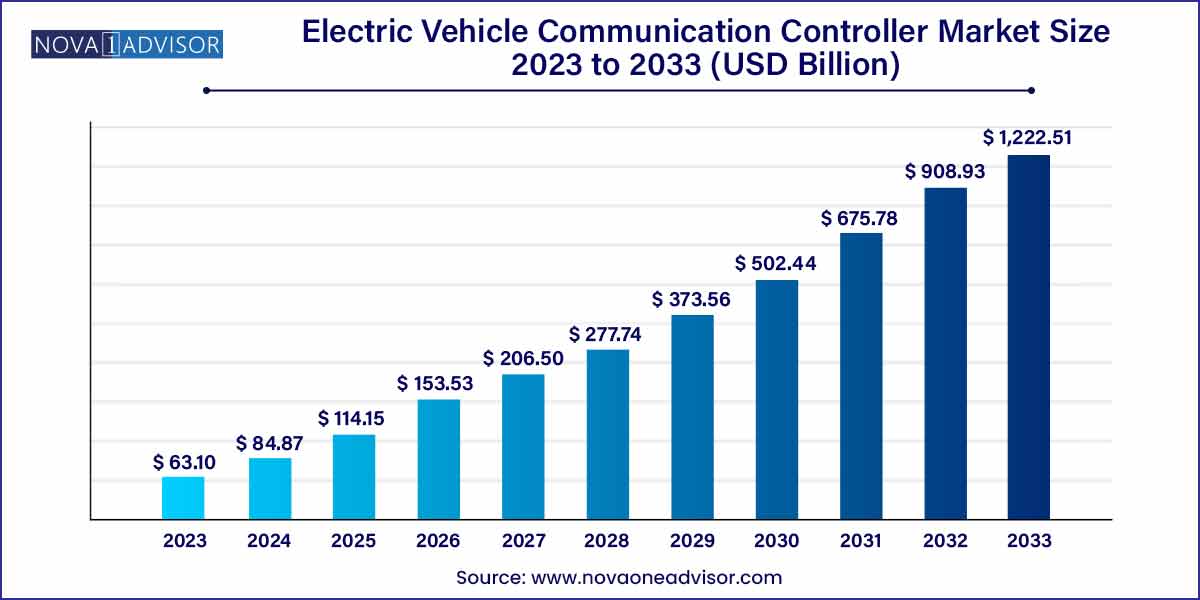 Electric Vehicle Communication Controller Market Size 2024 To 2033