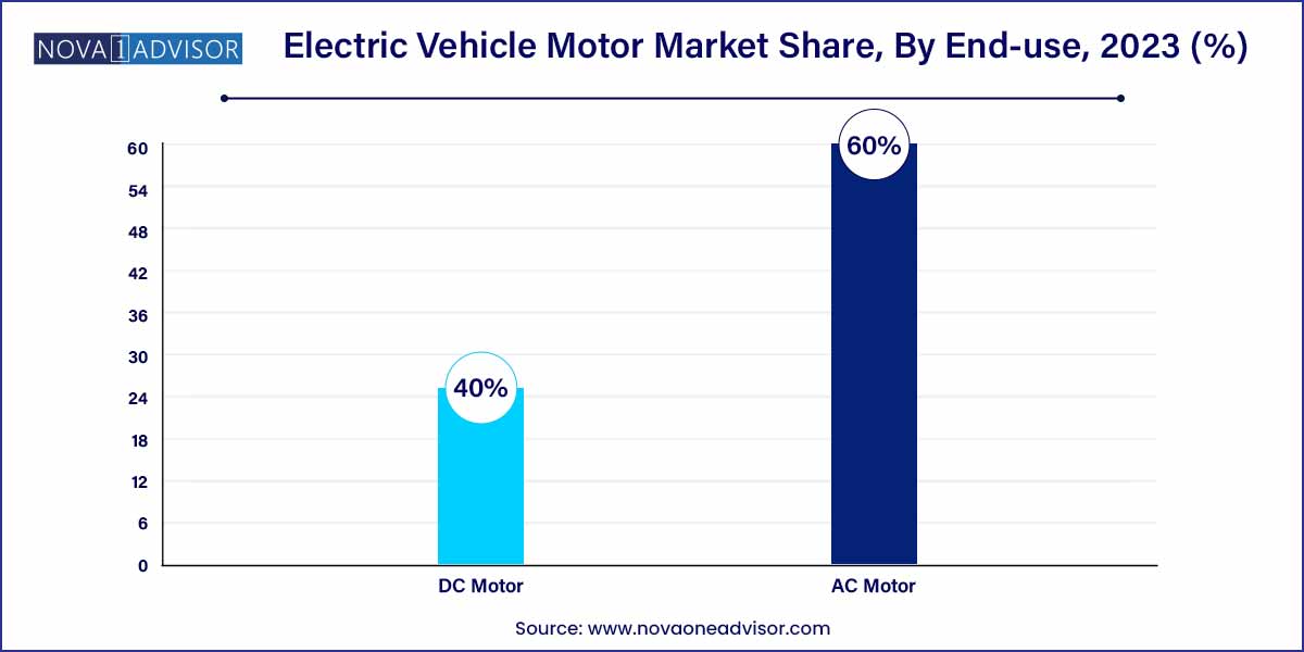 Electric Vehicle Motor Market Share, By End-use, 2023 (%)