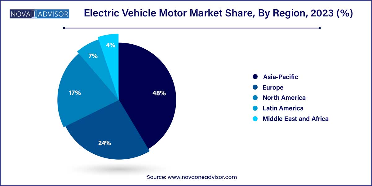 Electric Vehicle Motor Market Share, By Region 2023 (%)
