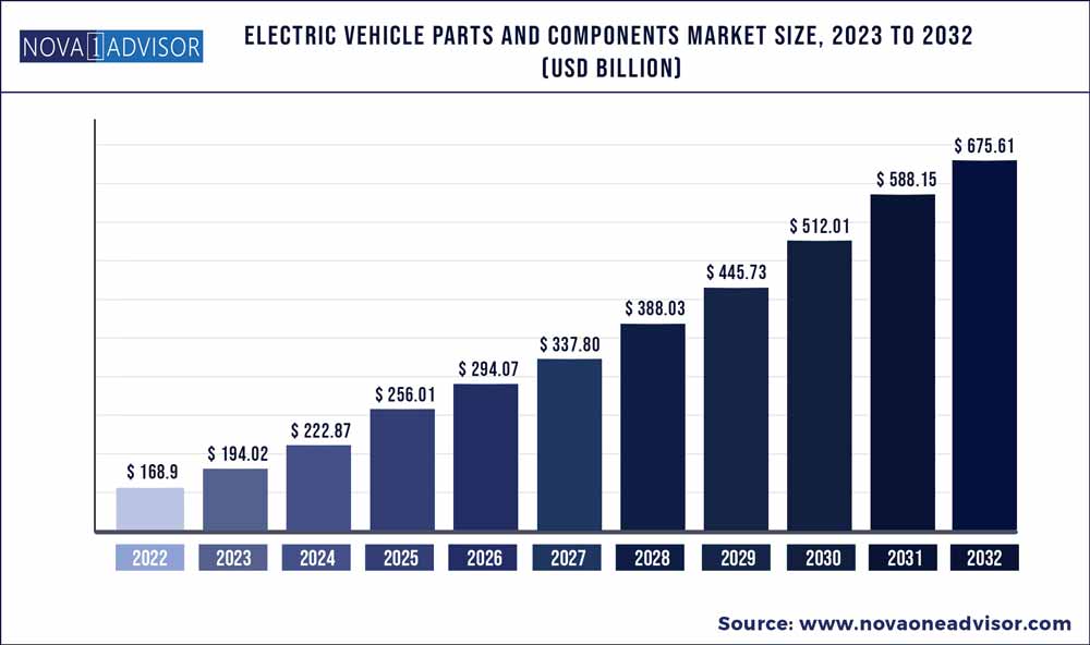 Electric Vehicle Parts and Components Market Size, 2023 to 2032 