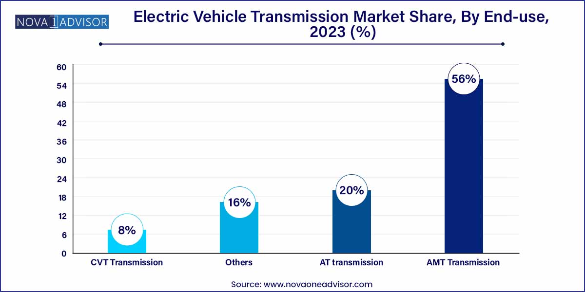 Electric Vehicle Transmission Market Share, By End-use, 2023 (%)