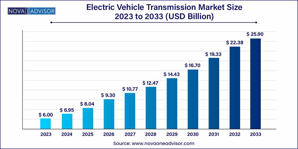 Electric Vehicle Transmission Market Size 2024 To 2033