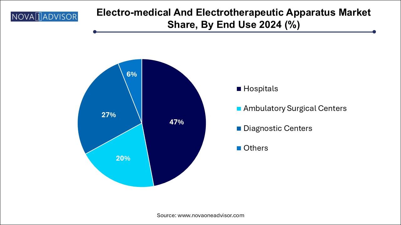 Electro-medical And Electrotherapeutic Apparatus Market Share, By End Use 2024 (%)