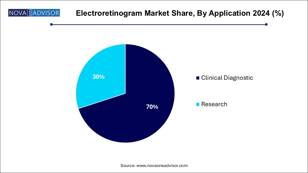 Electroretinogram Market Share, By Application 2024 (%)