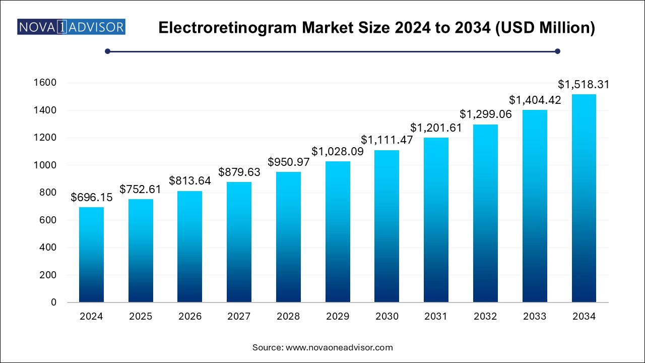 Electroretinogram Market Size 2024 To 2034