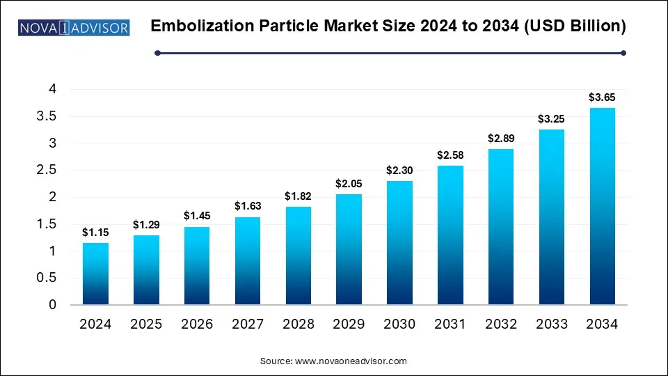 Embolization Particles Market Size 2024 To 2034