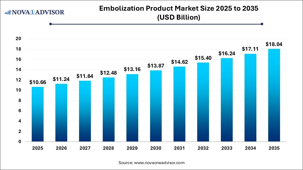 Embolization Product Market Size 2025 To 2035