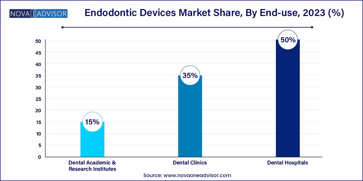 Endodontic Devices Market Share, By End-use, 2023 (%)