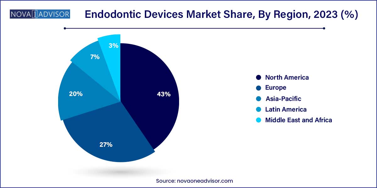 Endodontic Devices Market Share, By Region 2023 (%)