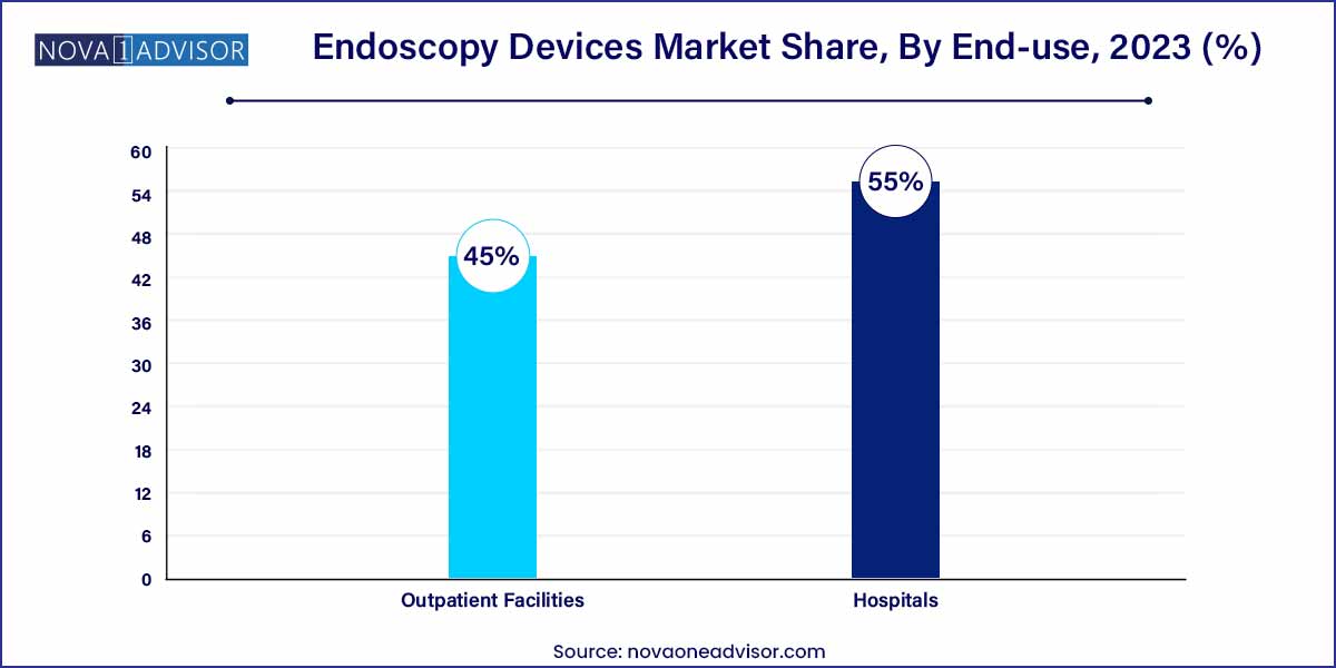 Endoscopy Devices Market Share, By End-use, 2023 (%)