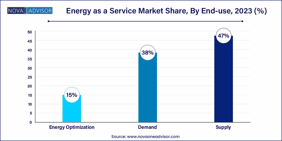 Energy As A Service Market Share, By End-use, 2023 (%)