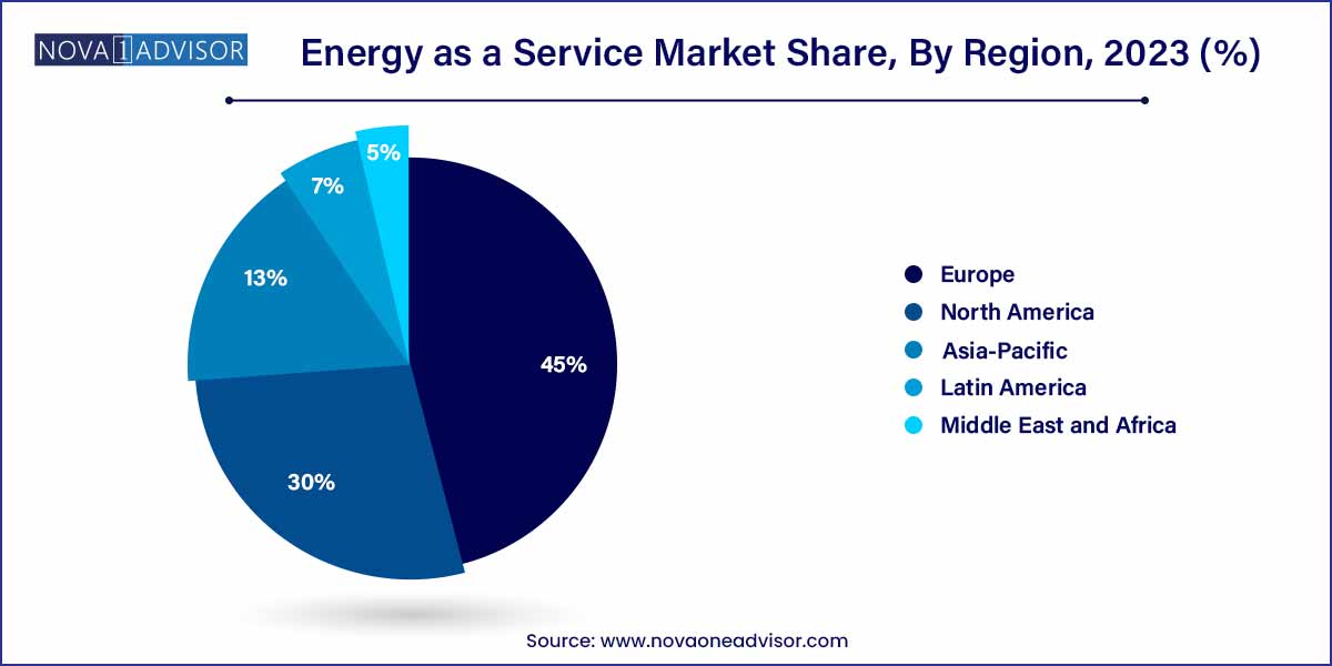Energy As A Service Market Share, By Region 2023 (%)