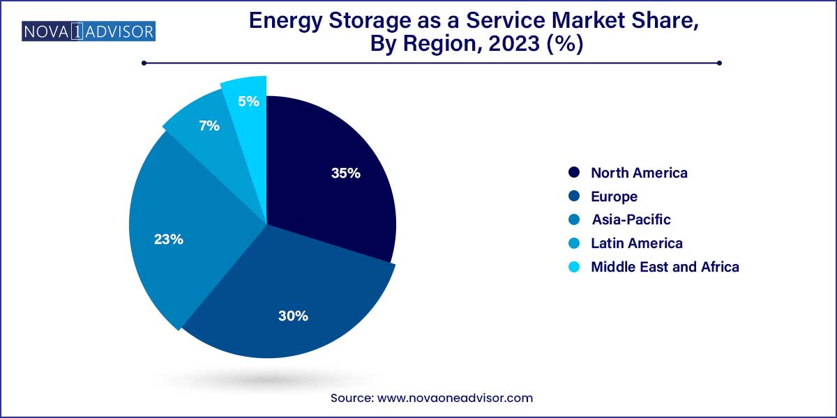Energy Storage As A Service Market Share, By Region 2023 (%)