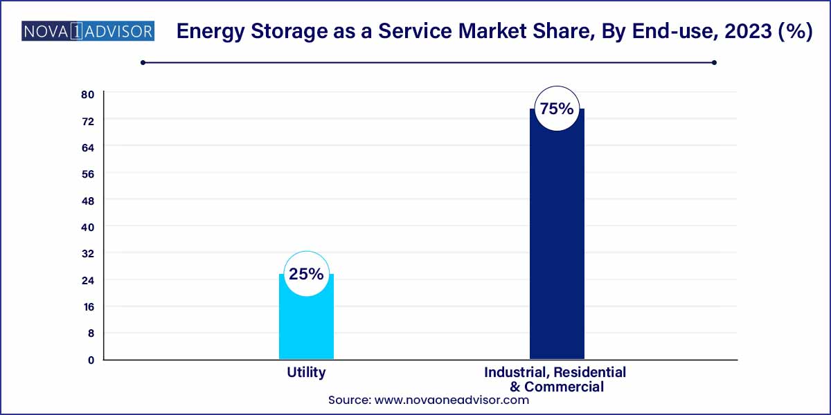 Energy Storage As A Service Market Share, By End-use, 2023 (%)