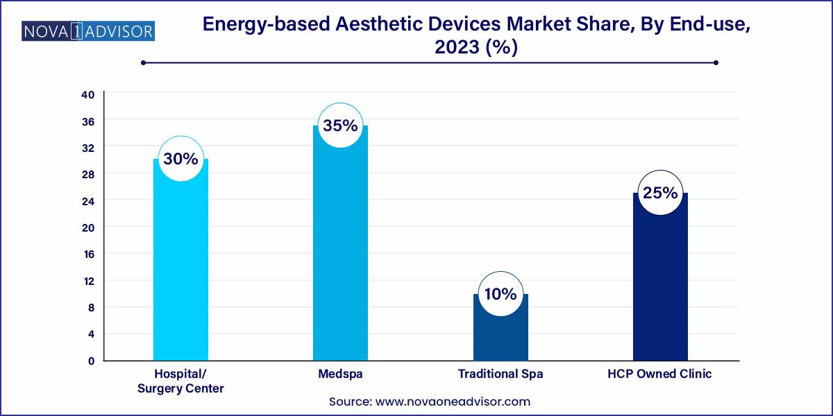 Energy-based Aesthetic Devices Market Share, By End-use, 2023 (%)